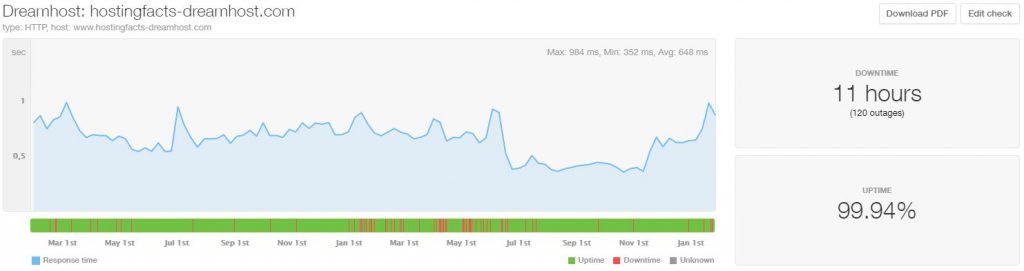 dreamhost-performance-24months