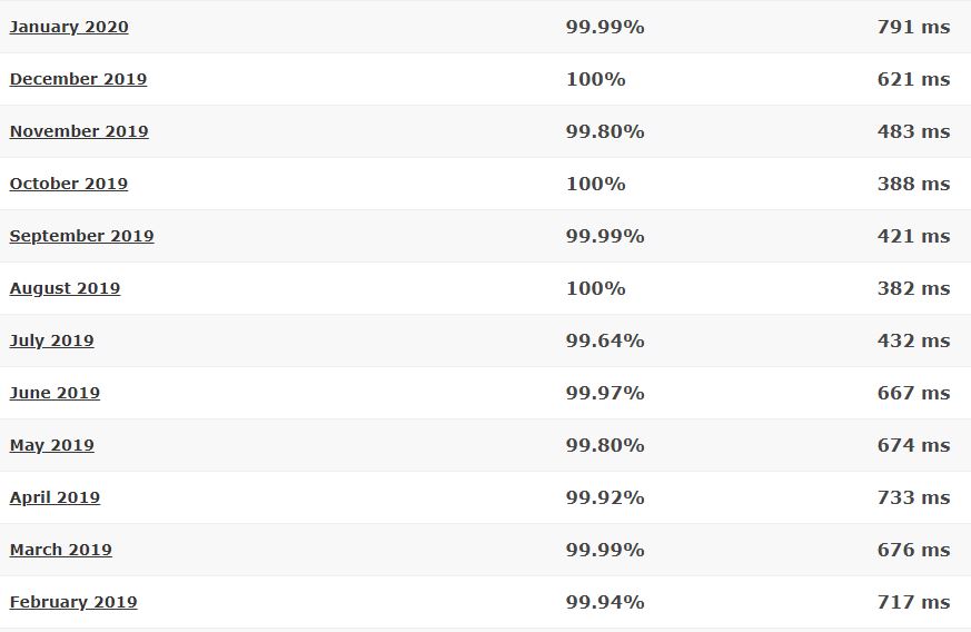 DreamHost average load time