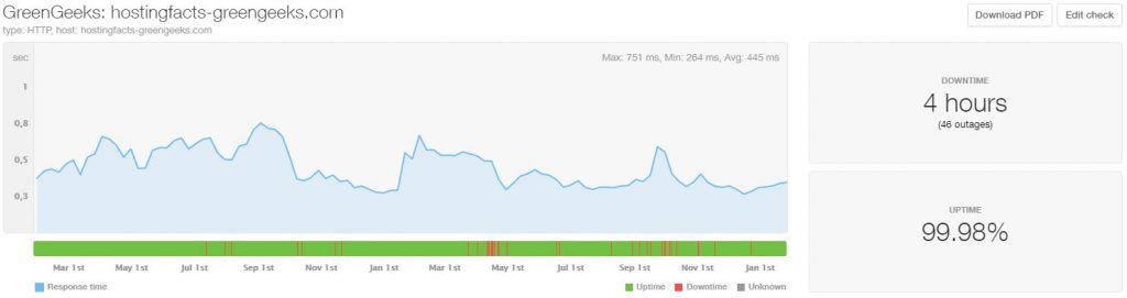 greengeeks-performance-24months